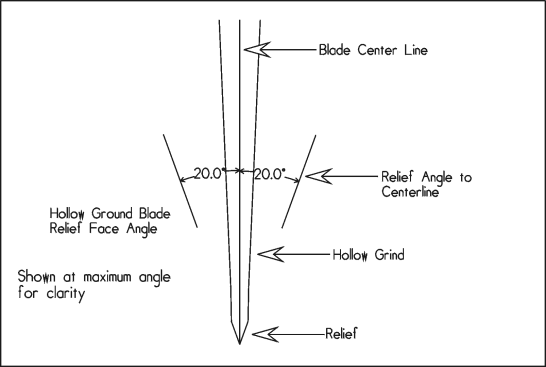 Sharpening knives, blade relief angle, hollow grind, the cutting edge